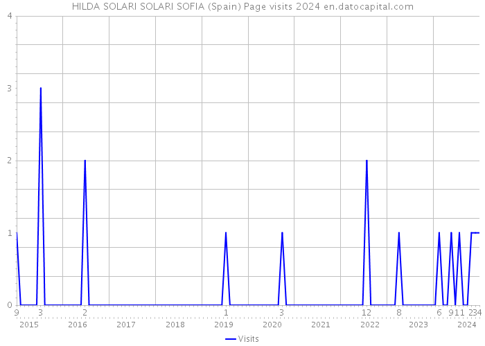 HILDA SOLARI SOLARI SOFIA (Spain) Page visits 2024 