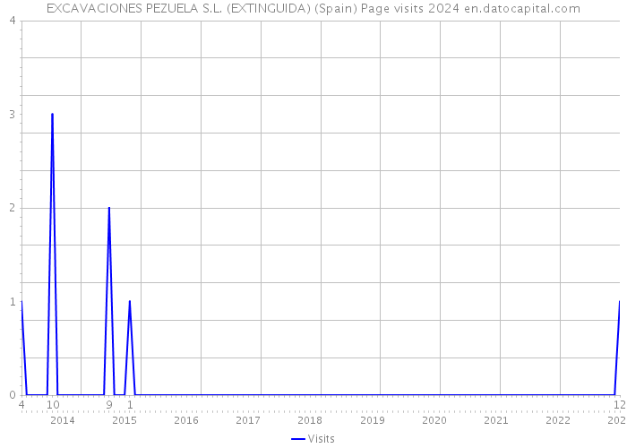 EXCAVACIONES PEZUELA S.L. (EXTINGUIDA) (Spain) Page visits 2024 