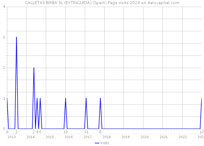 GALLETAS BIRBA SL (EXTINGUIDA) (Spain) Page visits 2024 