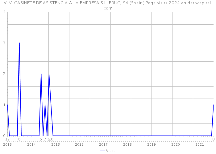 V. V. GABINETE DE ASISTENCIA A LA EMPRESA S.L. BRUC, 94 (Spain) Page visits 2024 