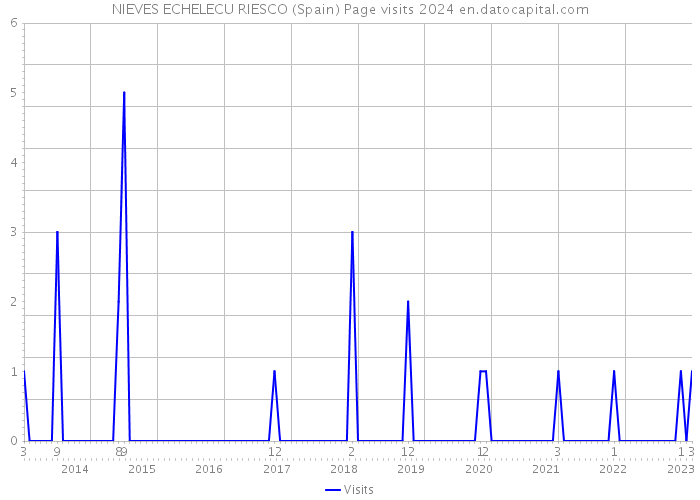 NIEVES ECHELECU RIESCO (Spain) Page visits 2024 