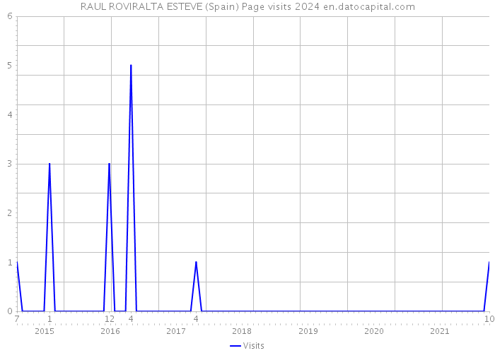 RAUL ROVIRALTA ESTEVE (Spain) Page visits 2024 