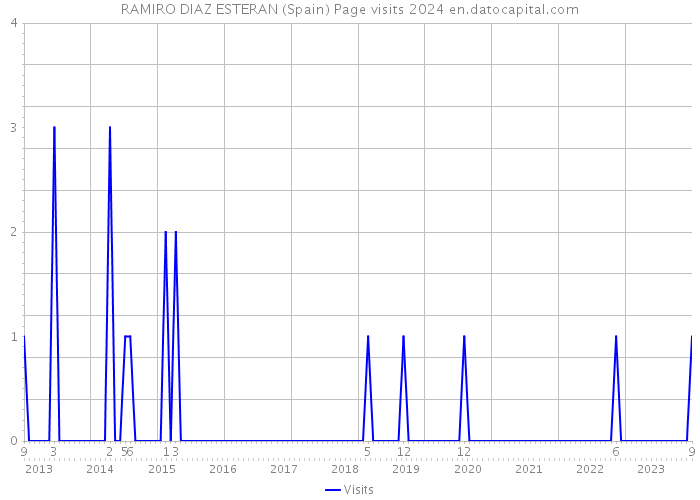 RAMIRO DIAZ ESTERAN (Spain) Page visits 2024 