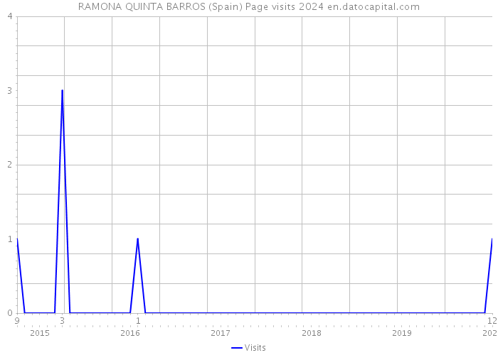 RAMONA QUINTA BARROS (Spain) Page visits 2024 