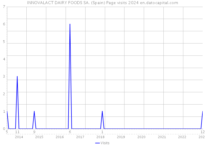 INNOVALACT DAIRY FOODS SA. (Spain) Page visits 2024 
