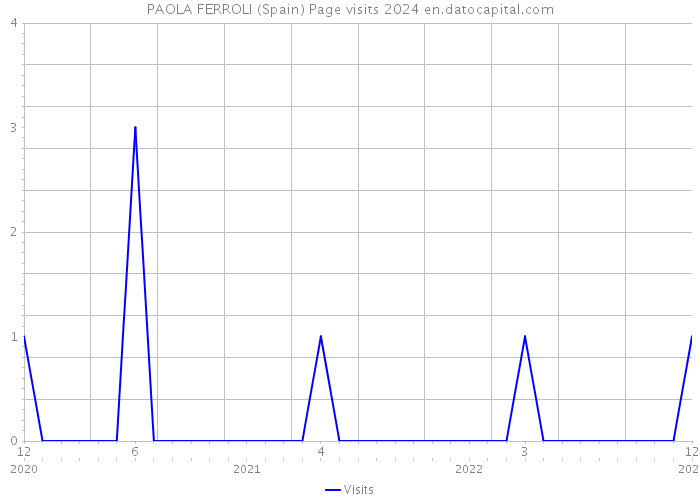 PAOLA FERROLI (Spain) Page visits 2024 