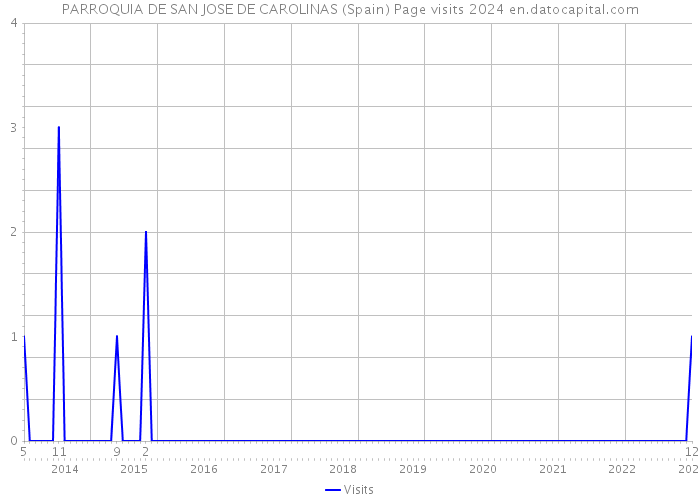 PARROQUIA DE SAN JOSE DE CAROLINAS (Spain) Page visits 2024 