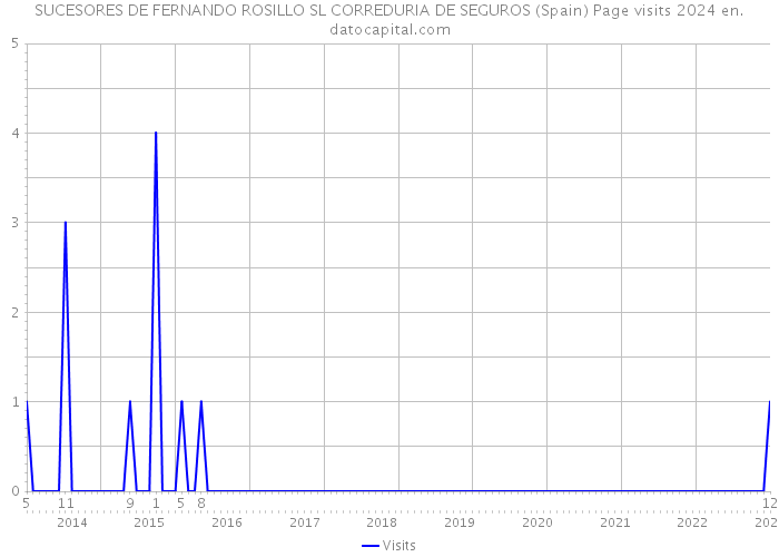 SUCESORES DE FERNANDO ROSILLO SL CORREDURIA DE SEGUROS (Spain) Page visits 2024 