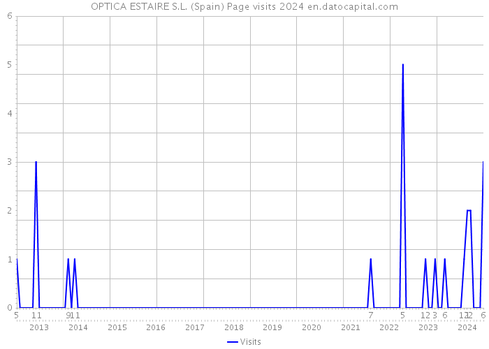 OPTICA ESTAIRE S.L. (Spain) Page visits 2024 