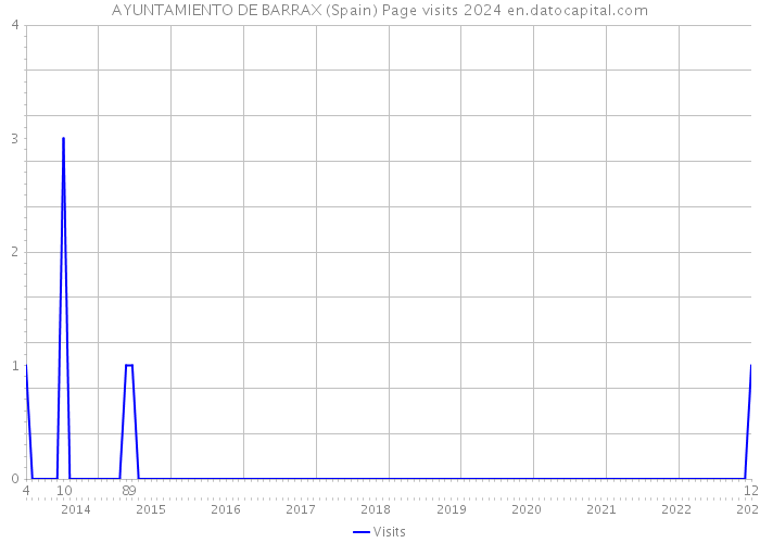AYUNTAMIENTO DE BARRAX (Spain) Page visits 2024 