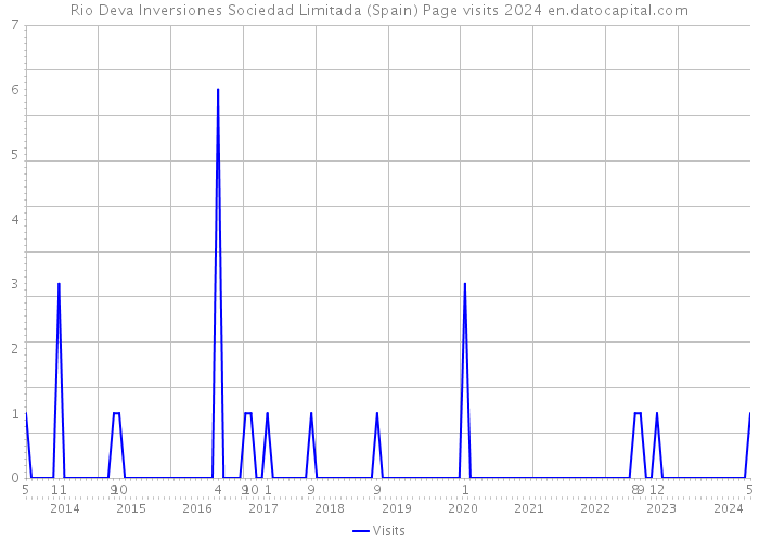 Rio Deva Inversiones Sociedad Limitada (Spain) Page visits 2024 