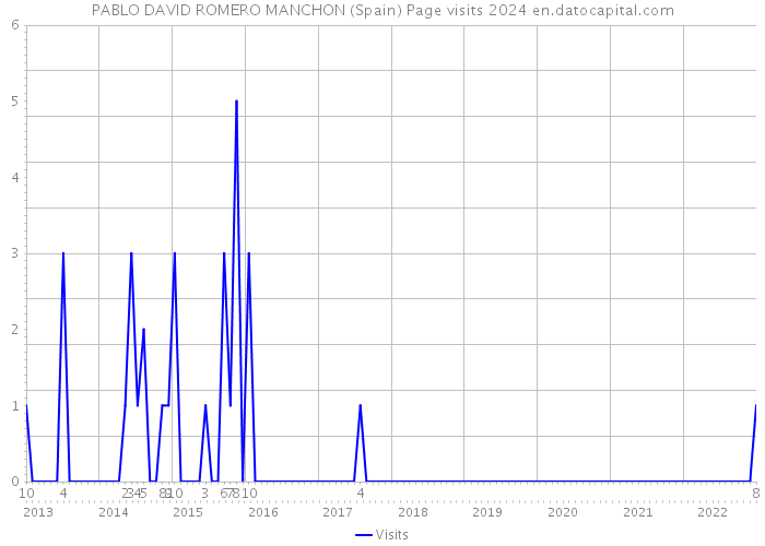 PABLO DAVID ROMERO MANCHON (Spain) Page visits 2024 