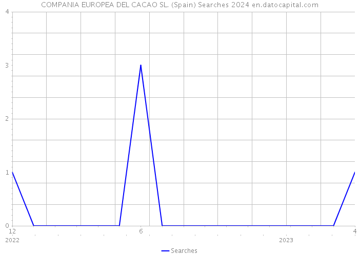 COMPANIA EUROPEA DEL CACAO SL. (Spain) Searches 2024 