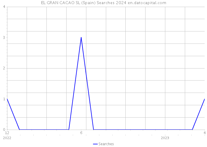 EL GRAN CACAO SL (Spain) Searches 2024 