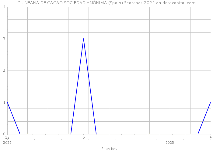 GUINEANA DE CACAO SOCIEDAD ANÓNIMA (Spain) Searches 2024 
