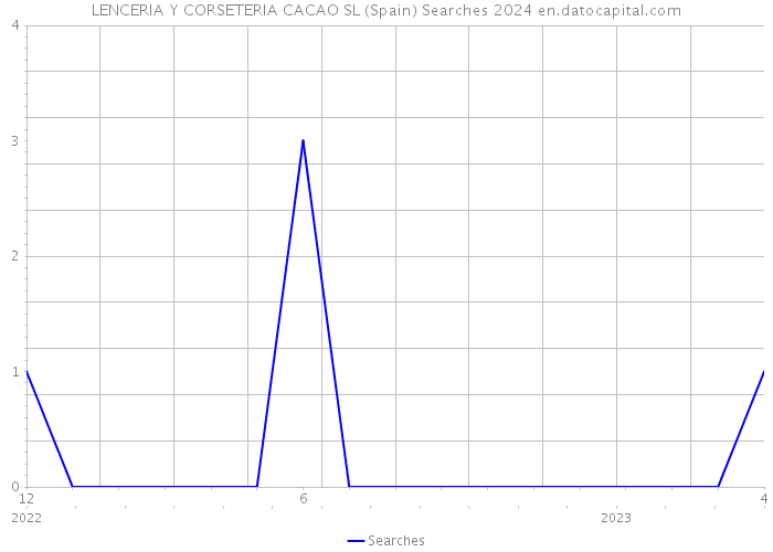 LENCERIA Y CORSETERIA CACAO SL (Spain) Searches 2024 
