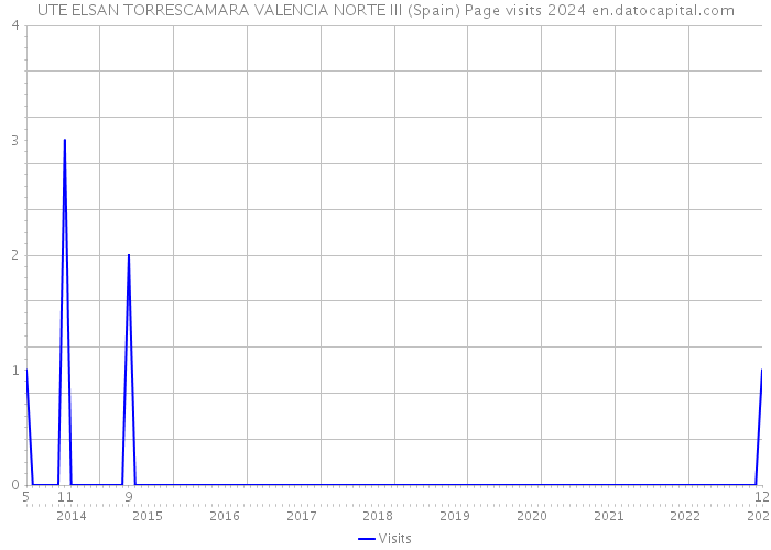UTE ELSAN TORRESCAMARA VALENCIA NORTE III (Spain) Page visits 2024 
