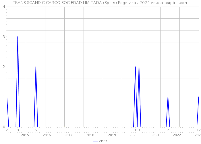 TRANS SCANDIC CARGO SOCIEDAD LIMITADA (Spain) Page visits 2024 