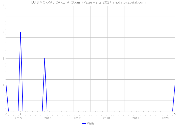 LUIS MORRAL CARETA (Spain) Page visits 2024 