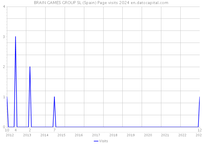 BRAIN GAMES GROUP SL (Spain) Page visits 2024 