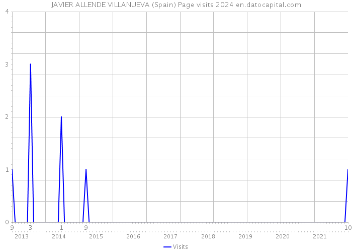 JAVIER ALLENDE VILLANUEVA (Spain) Page visits 2024 