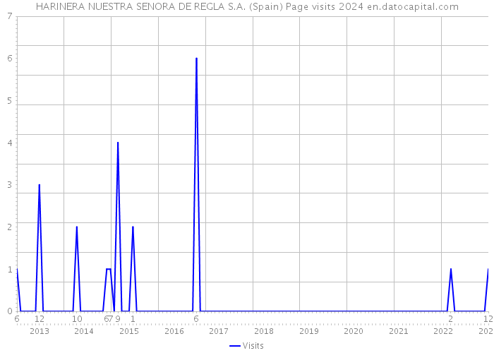 HARINERA NUESTRA SENORA DE REGLA S.A. (Spain) Page visits 2024 