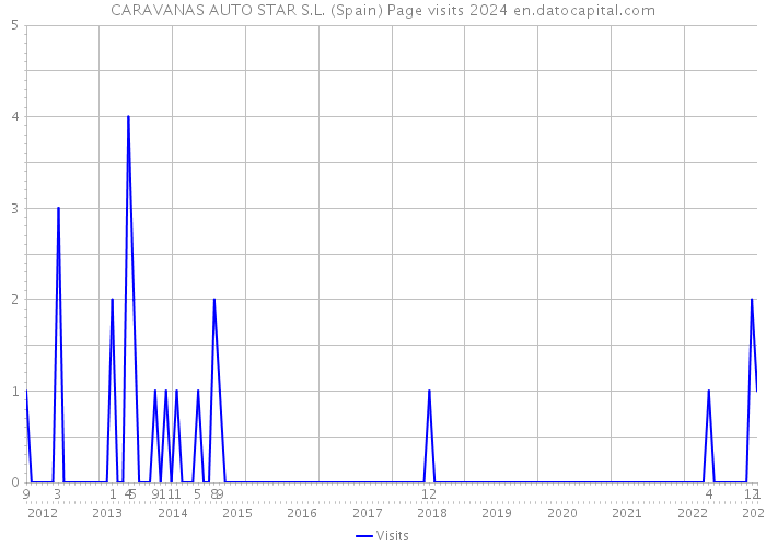 CARAVANAS AUTO STAR S.L. (Spain) Page visits 2024 