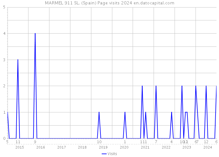 MARMEL 911 SL. (Spain) Page visits 2024 