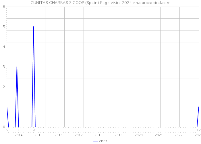 GUNITAS CHARRAS S COOP (Spain) Page visits 2024 