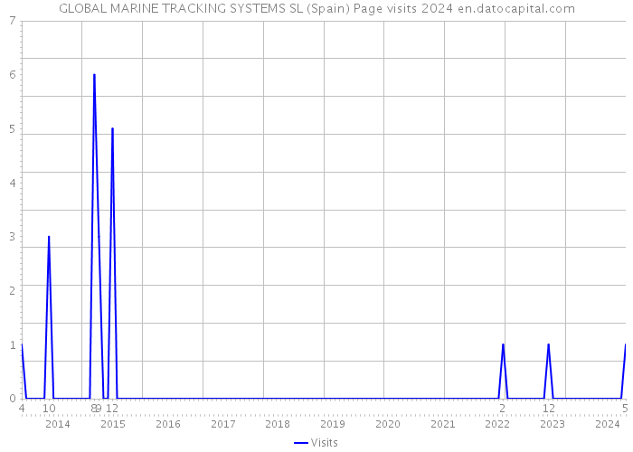 GLOBAL MARINE TRACKING SYSTEMS SL (Spain) Page visits 2024 