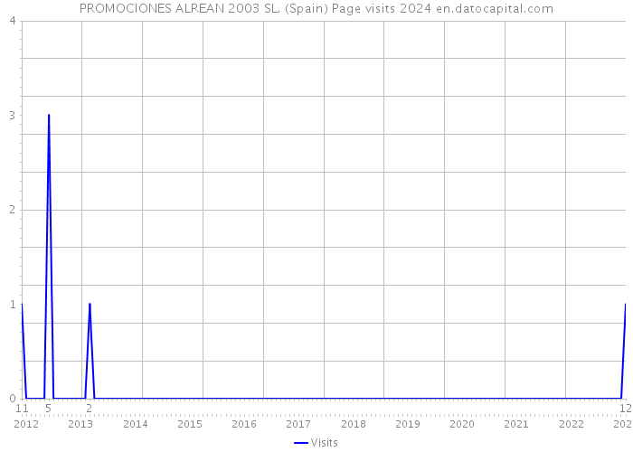 PROMOCIONES ALREAN 2003 SL. (Spain) Page visits 2024 