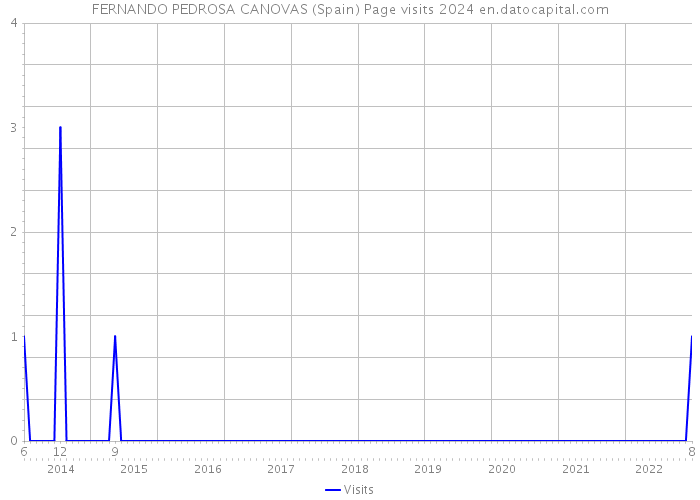 FERNANDO PEDROSA CANOVAS (Spain) Page visits 2024 