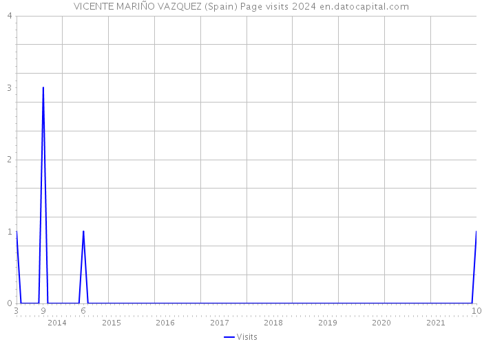 VICENTE MARIÑO VAZQUEZ (Spain) Page visits 2024 