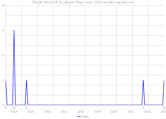 TALDE SALAZAR SL (Spain) Page visits 2024 