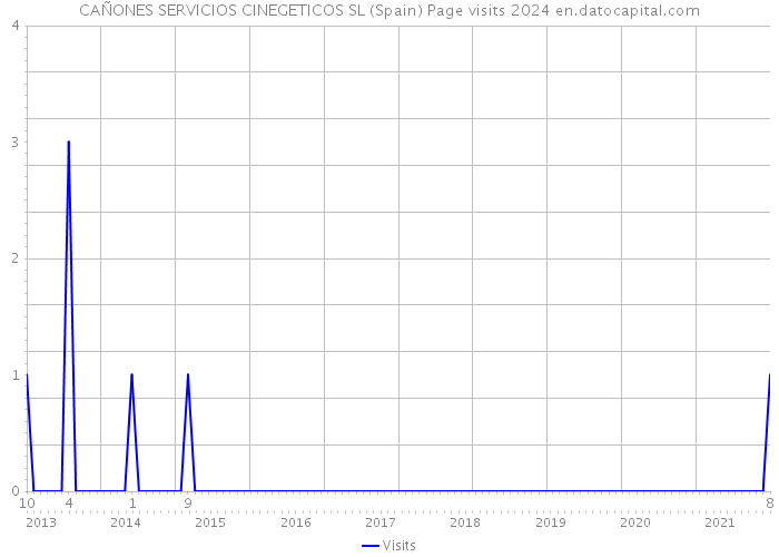 CAÑONES SERVICIOS CINEGETICOS SL (Spain) Page visits 2024 