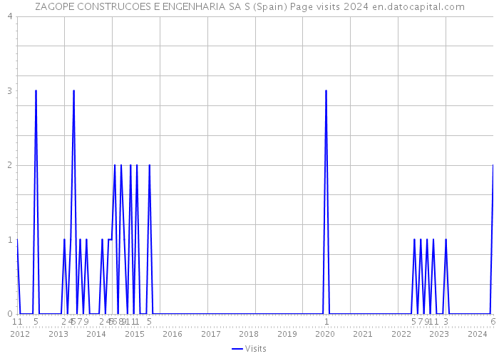 ZAGOPE CONSTRUCOES E ENGENHARIA SA S (Spain) Page visits 2024 