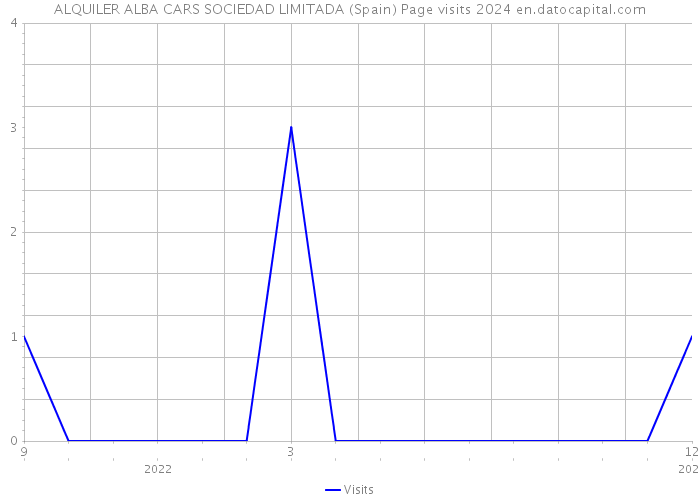 ALQUILER ALBA CARS SOCIEDAD LIMITADA (Spain) Page visits 2024 