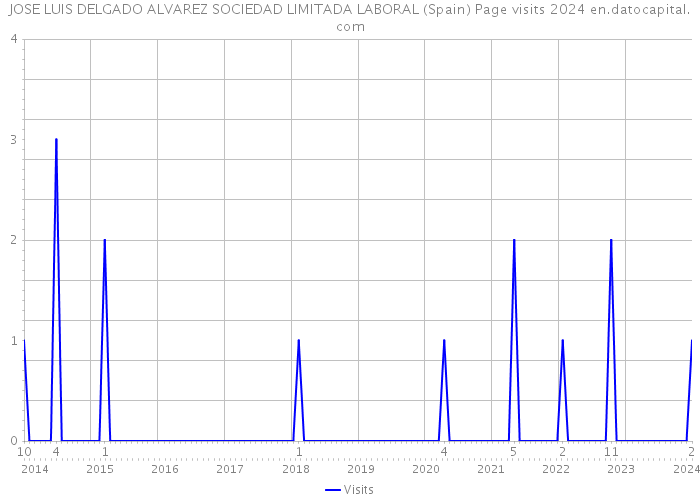 JOSE LUIS DELGADO ALVAREZ SOCIEDAD LIMITADA LABORAL (Spain) Page visits 2024 