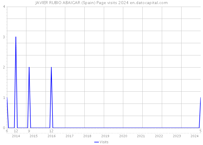 JAVIER RUBIO ABAIGAR (Spain) Page visits 2024 