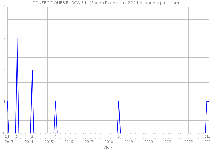 CONFECCIONES BURCA S.L. (Spain) Page visits 2024 