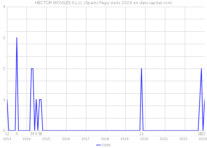 HECTOR MOVILES S.L.U. (Spain) Page visits 2024 