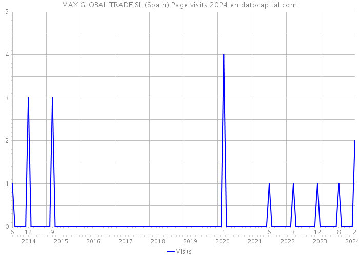 MAX GLOBAL TRADE SL (Spain) Page visits 2024 