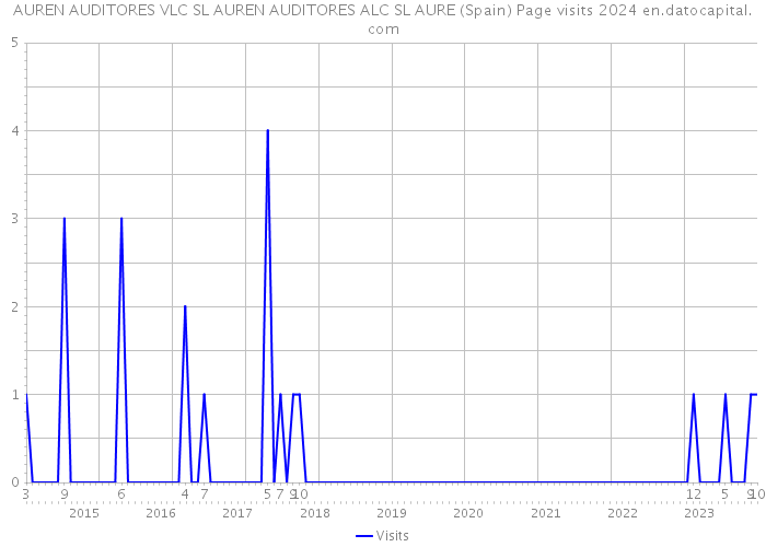 AUREN AUDITORES VLC SL AUREN AUDITORES ALC SL AURE (Spain) Page visits 2024 