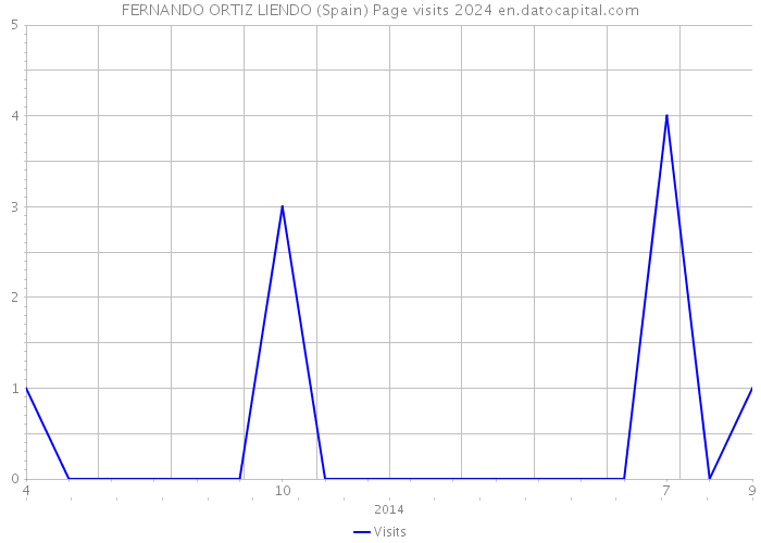 FERNANDO ORTIZ LIENDO (Spain) Page visits 2024 