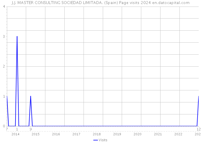 J.J. MASTER CONSULTING SOCIEDAD LIMITADA. (Spain) Page visits 2024 