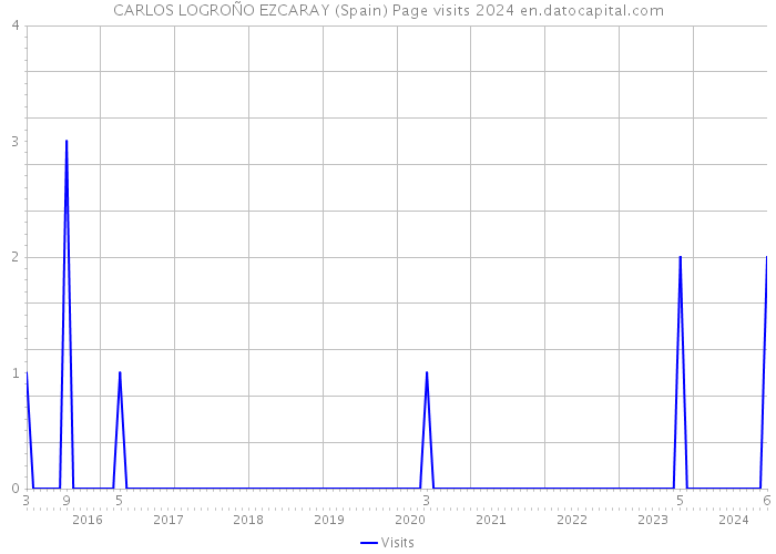 CARLOS LOGROÑO EZCARAY (Spain) Page visits 2024 