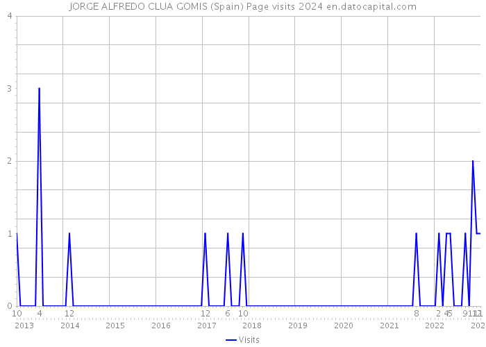 JORGE ALFREDO CLUA GOMIS (Spain) Page visits 2024 