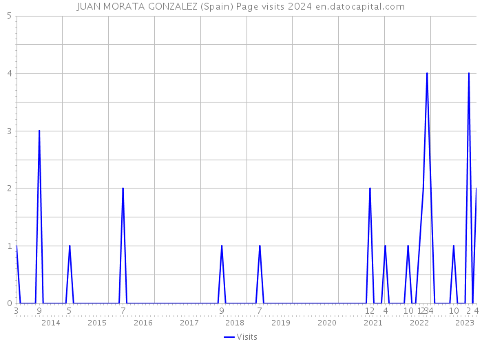 JUAN MORATA GONZALEZ (Spain) Page visits 2024 