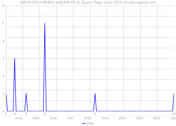 SERVICIOS AVENIDA ALEGRIA 65 SL (Spain) Page visits 2024 