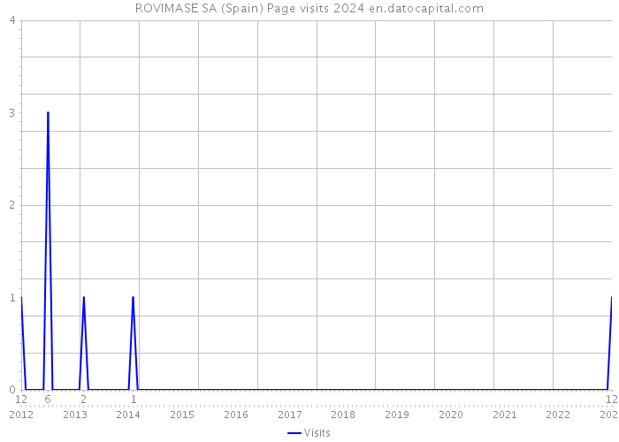 ROVIMASE SA (Spain) Page visits 2024 